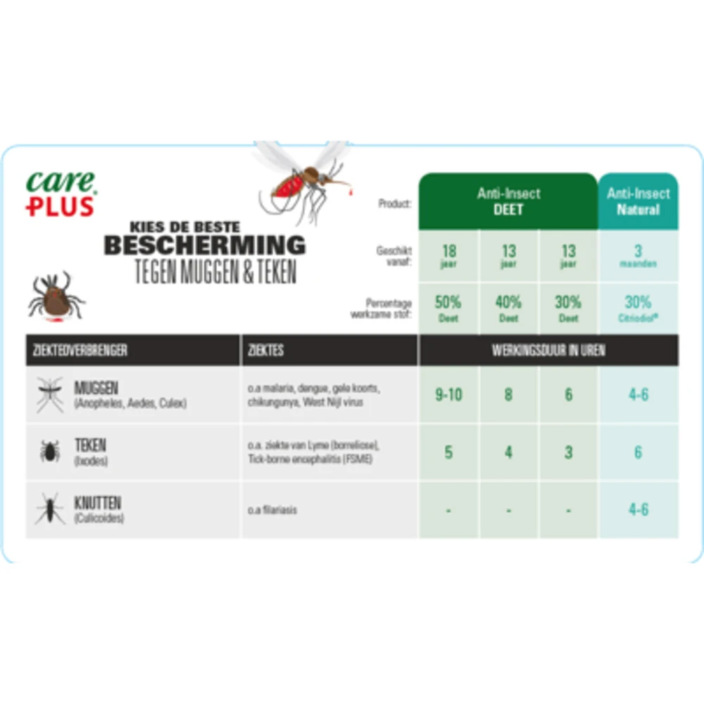2x Care Plus Deet Gel 30% 2 2x Care Plus Deet Gel 30% - Afbeelding 2